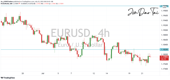 EUR/USD Outlook (22 July 2021)