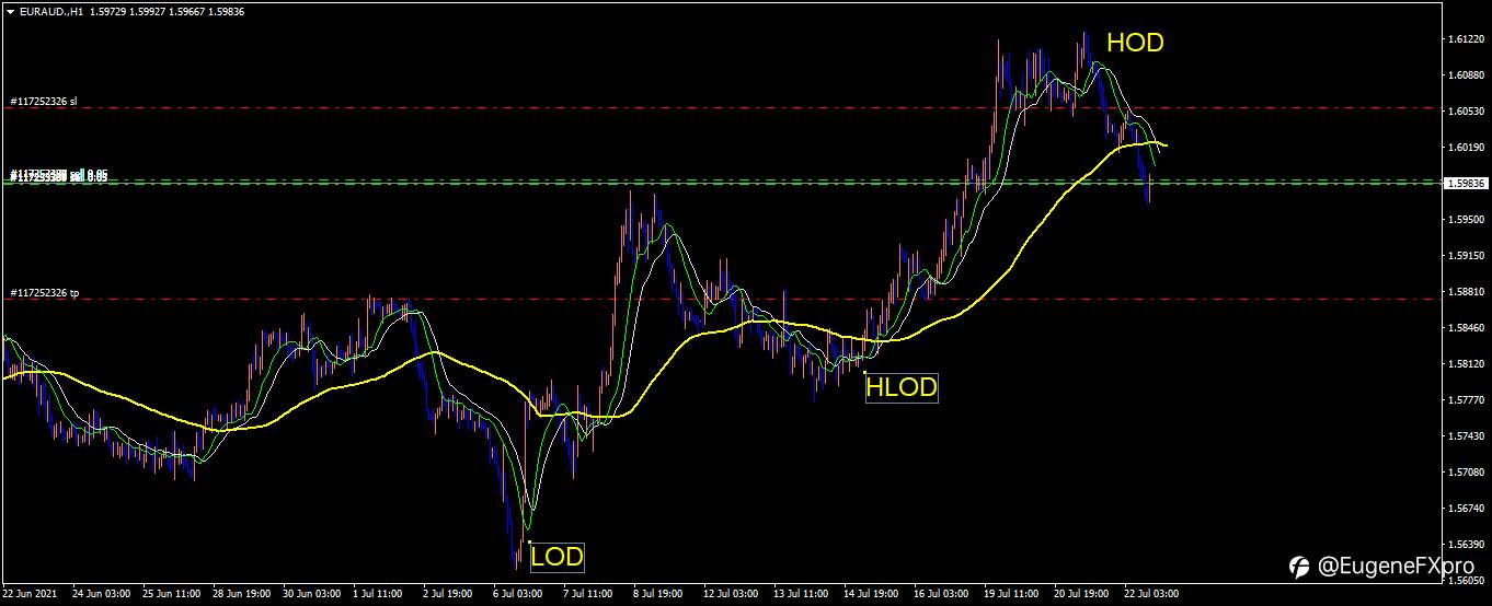 EURAUD H1 ANALYSIS USING MY SIMPLE 80% ACCURATE STRATEGY.