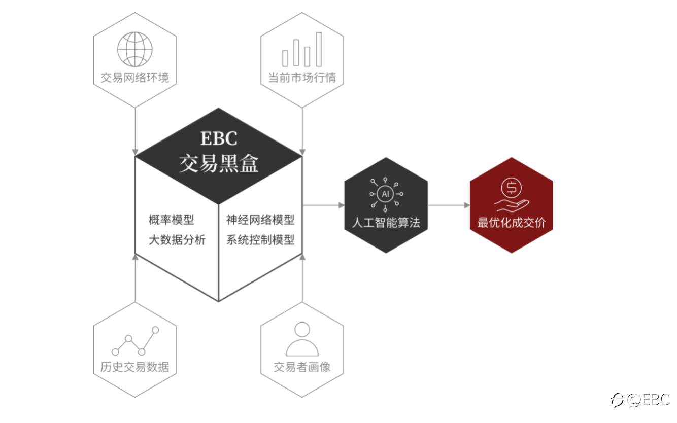 EBC交易前瞻|量化交易中的人工智能和机器学习是一场炒作还是颠覆性的革命?
