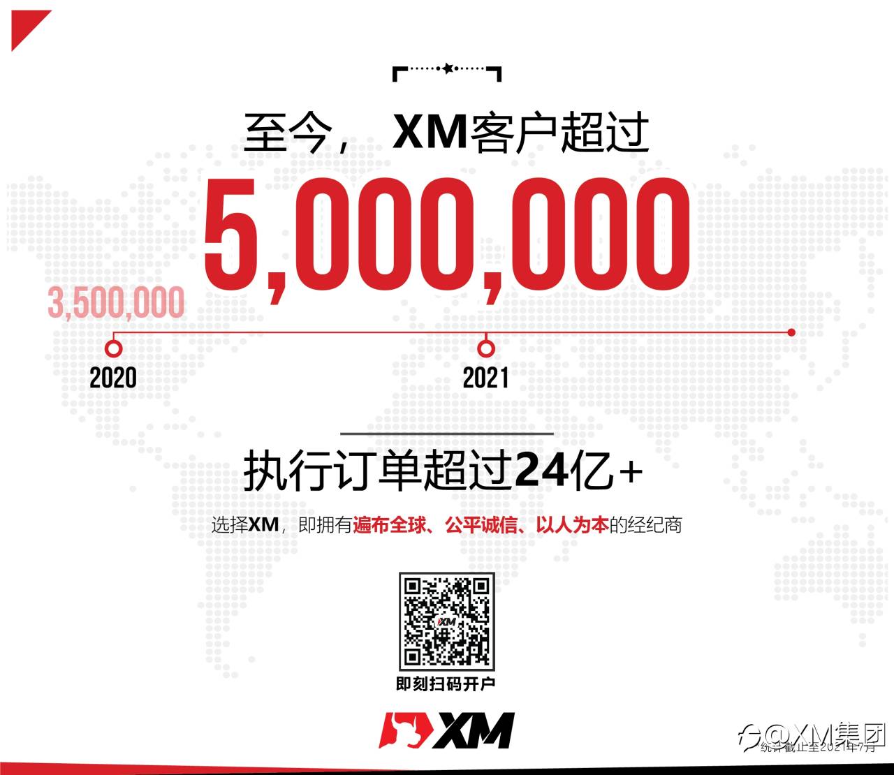 重磅号外!XM客户超过500万!