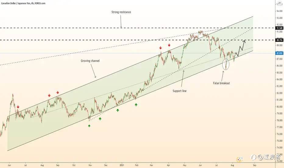 CAD/JPY for reference(technical)