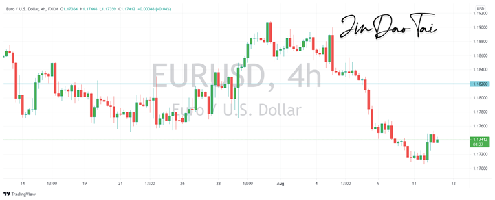EUR/USD Outlook (12 August 2021)