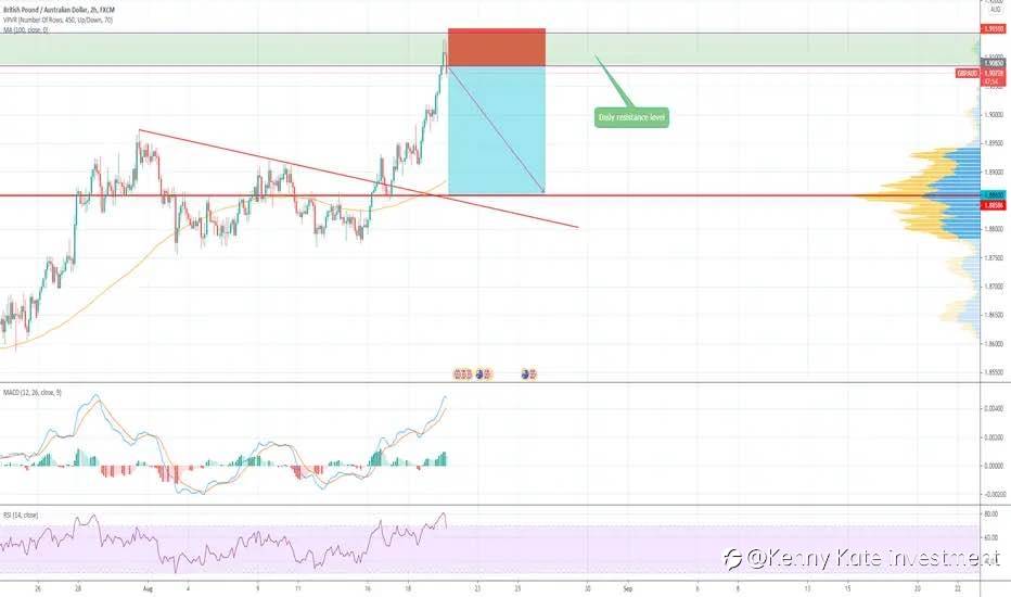 GBP/AUD