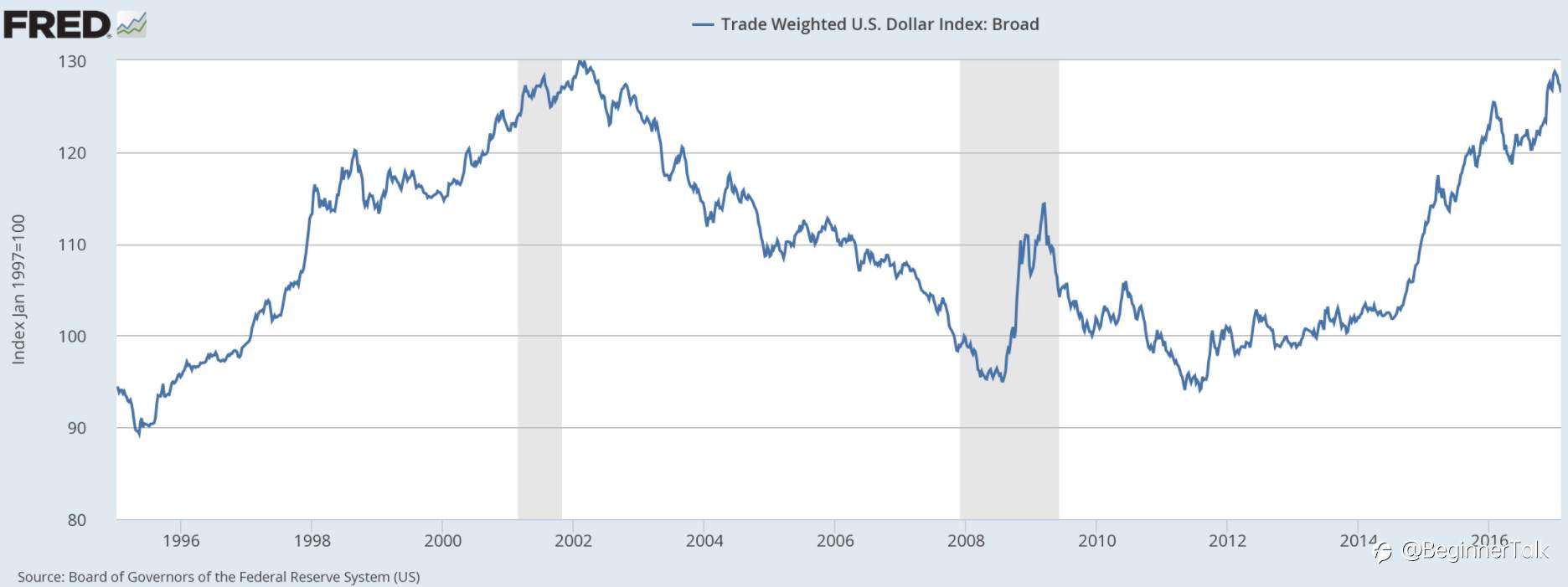 Trade Weighted Dollar Index