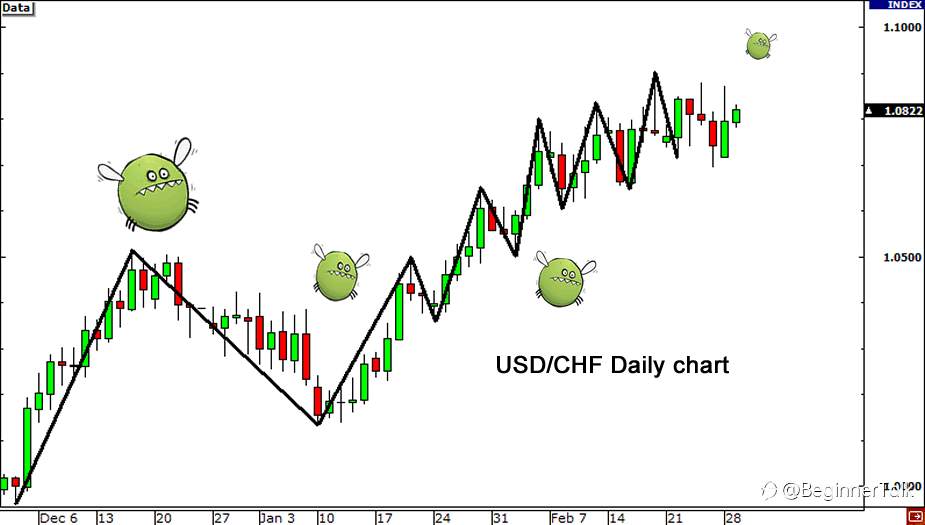 How to Use the USDX for Forex Trading