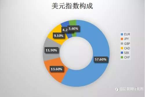 美元指数和美元的关系!