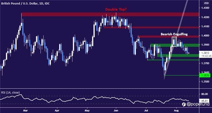 Sterling fell vs USD, Yen; facing critical chart levels. Surged due to disappointing US data, 1.3880 might cap the rally