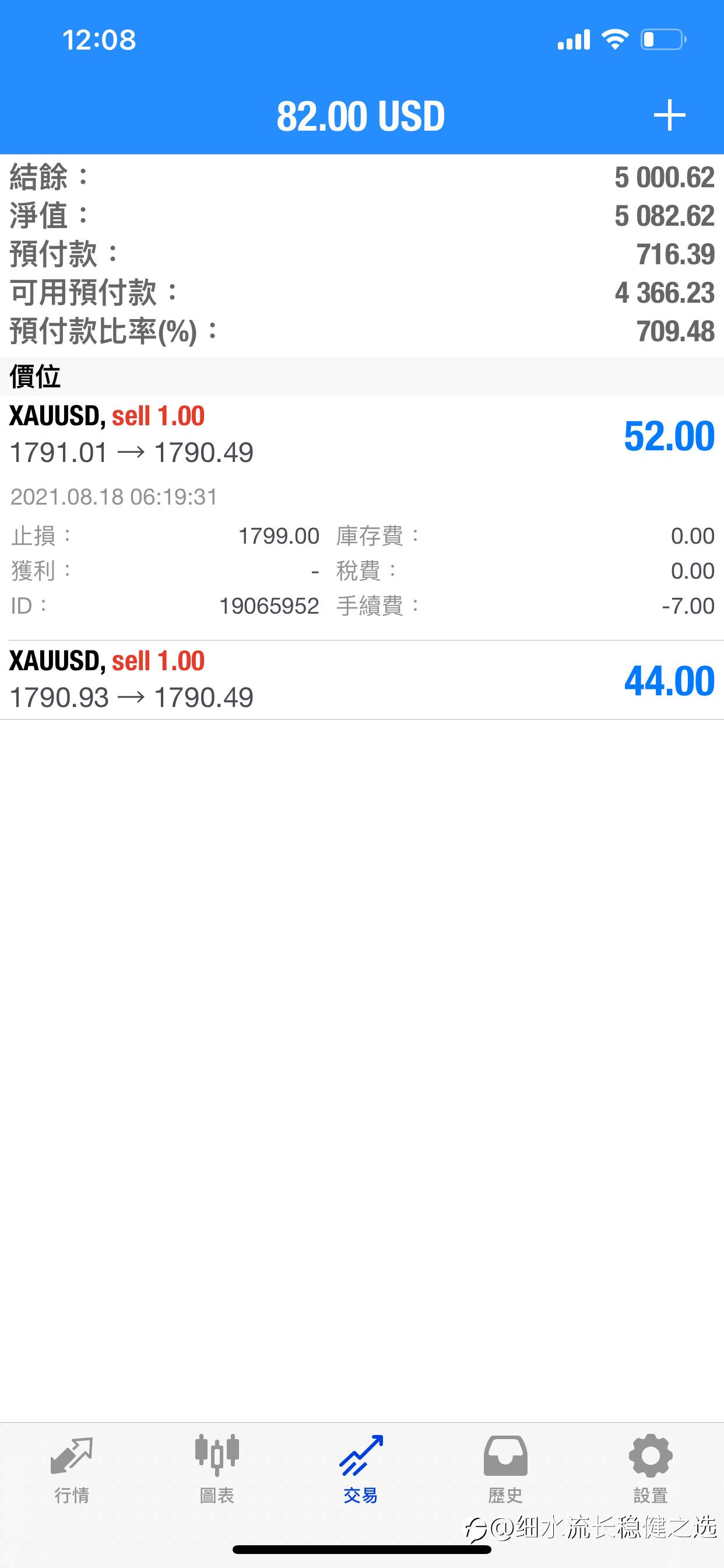 黃金現在已進空單了,看看成果!