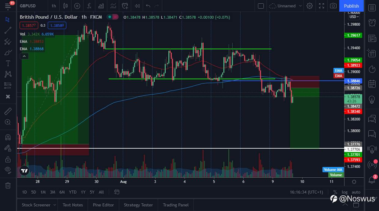 GBPUSD WEEKLY FORECAST