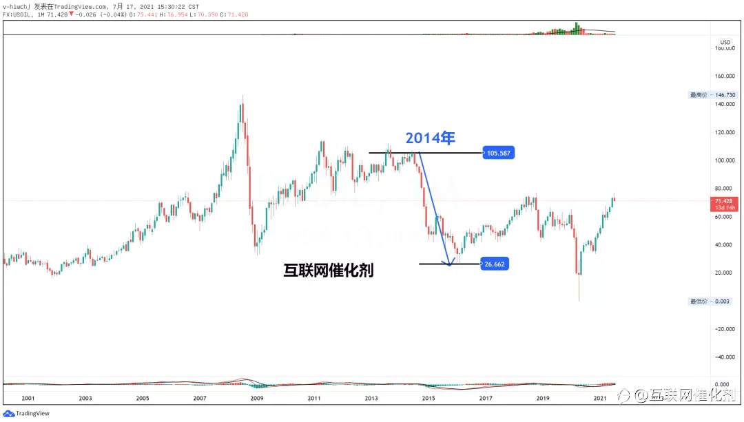 看跌油价的基本逻辑!