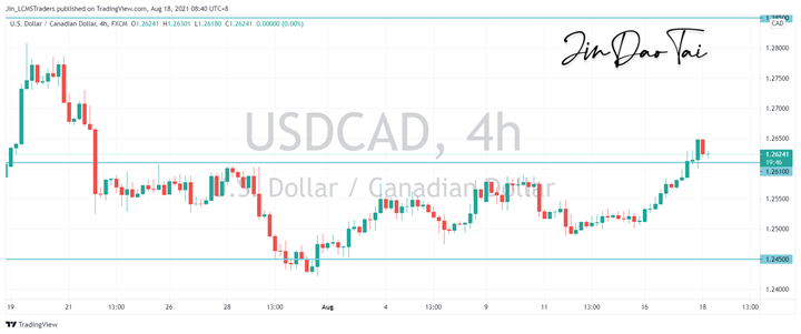 USD/CAD Outlook (18 August 2021)