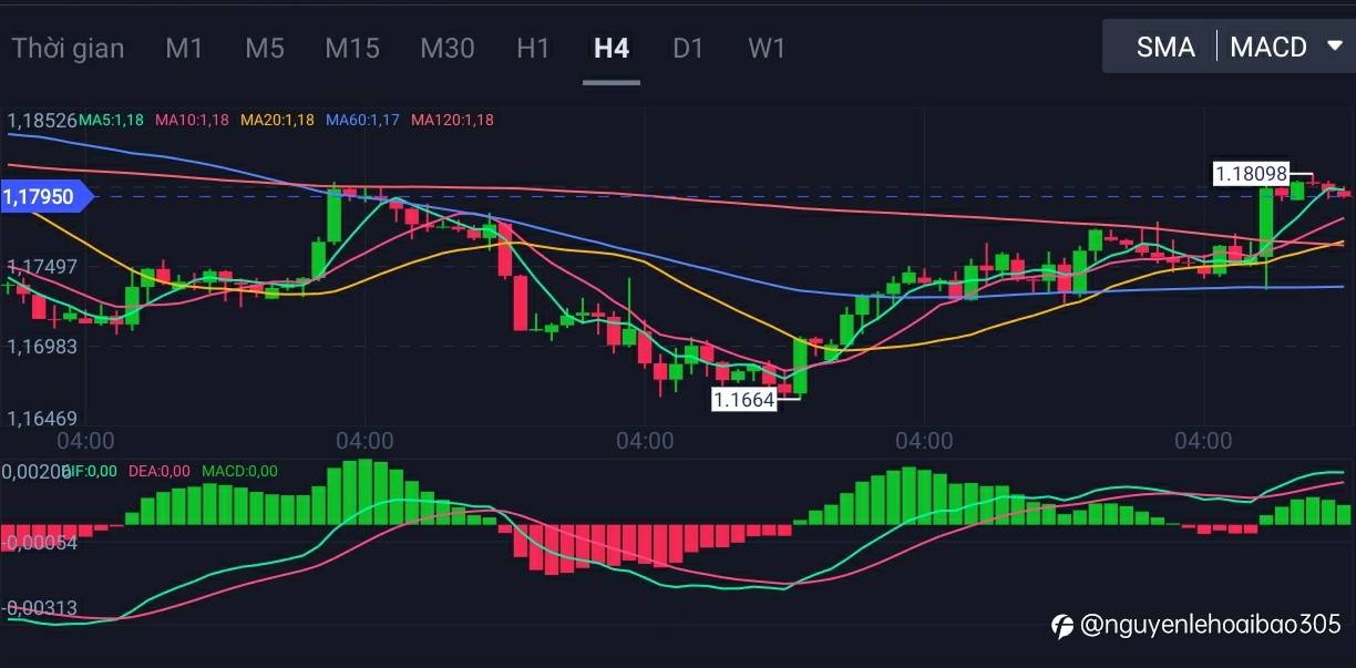 Lời phát biểu cua bowell khiếm đồng USD giảm mạnh...EUR/USD tăng vọt