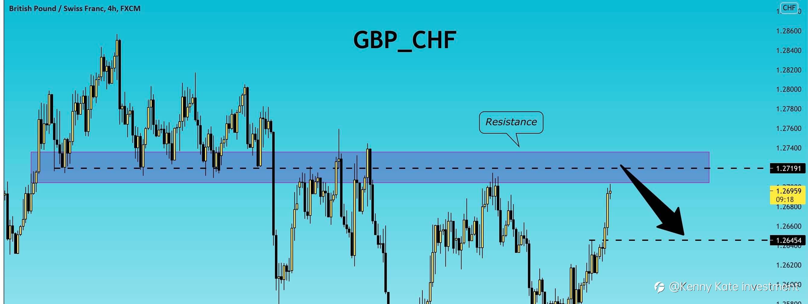 GBPCHF technical analysis(07/08/2021)