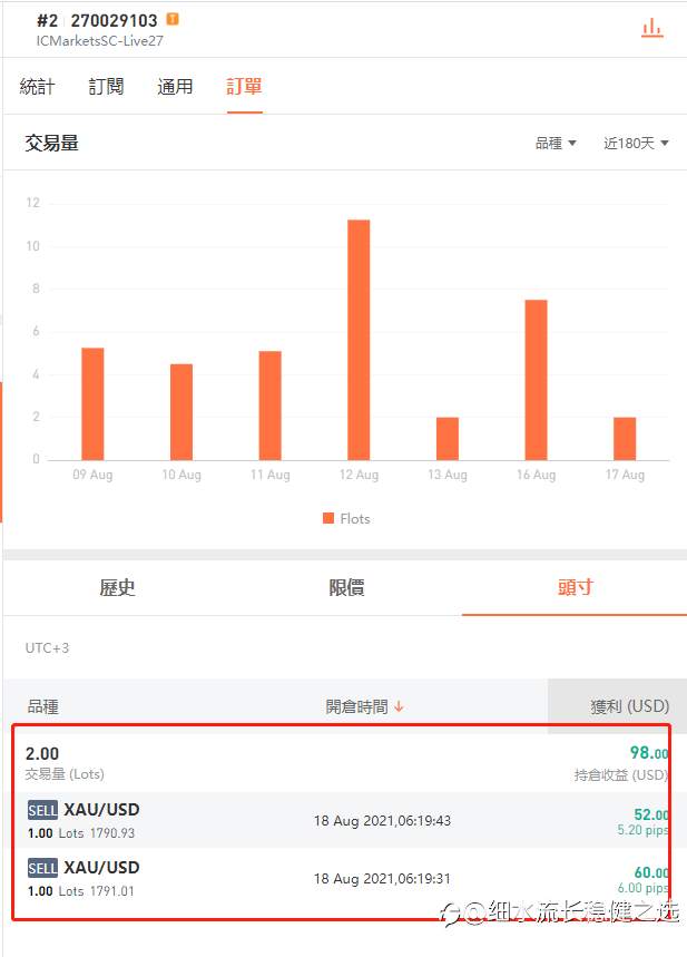 黃金現在已進空單了,看看成果!