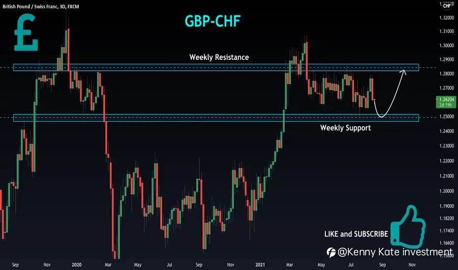 GBP/CHF