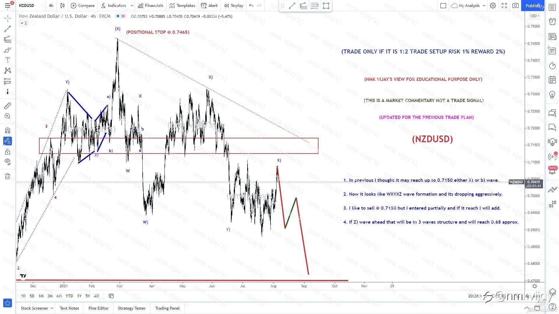 NZDUSD-Z) wave in progress to 0.6800 ?