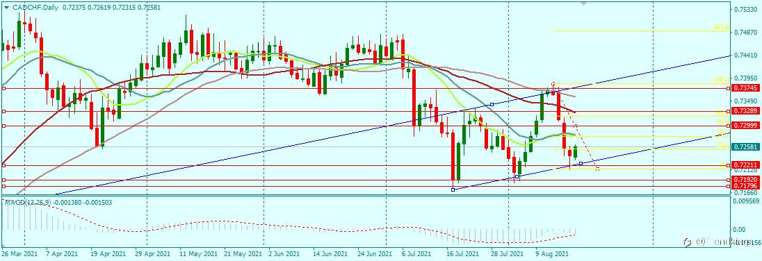 CADCHF BULLISH SETUP FOR NEXT FEW DAYS