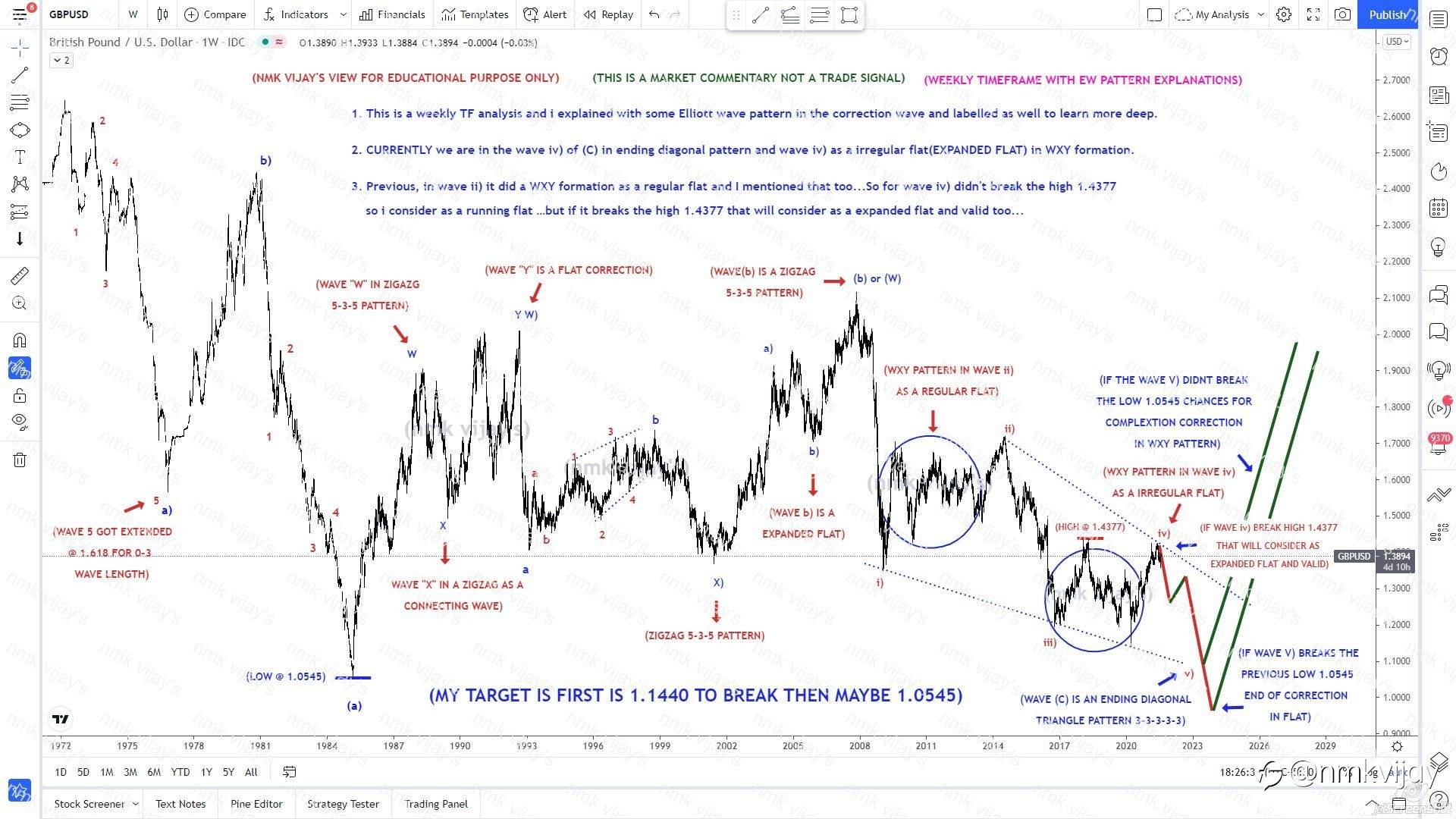 GBPUSD-Weekly TF with EW pattern correction explanation to learn