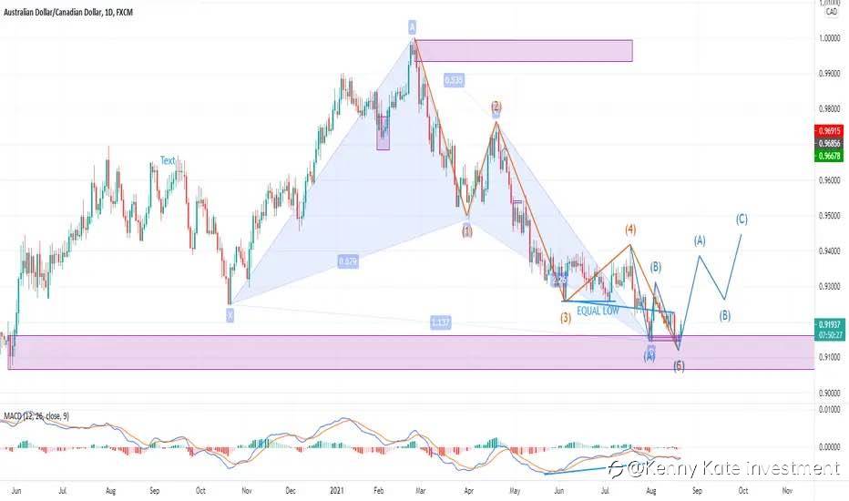AUD/CAD