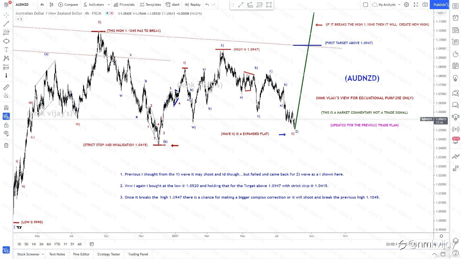 AUDNZD-Expecting a bullish 5 waves to 1.0947 to break...