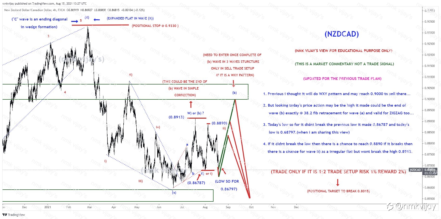 NZDCAD- Will reach near to previous high or wave ii) in progress?