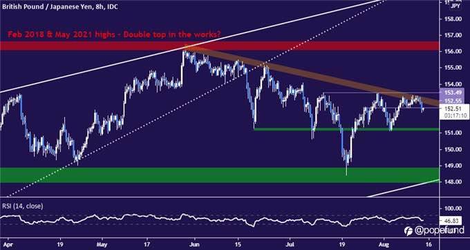 Sterling fell vs USD, Yen; facing critical chart levels. Surged due to disappointing US data, 1.3880 might cap the rally