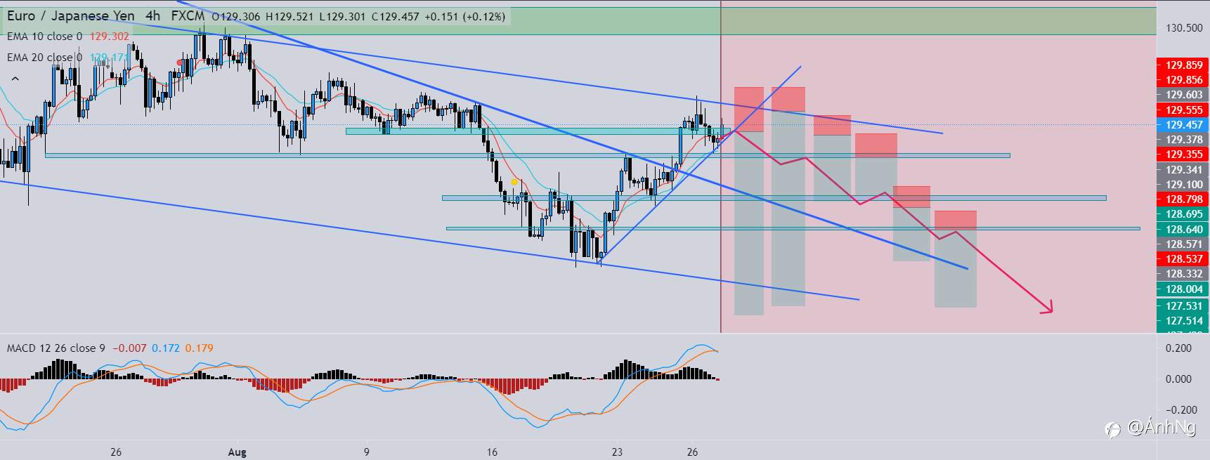 EUR/JPY