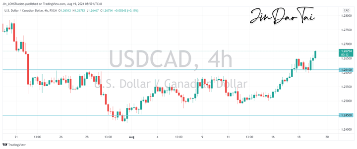 USD/CAD Outlook (19 August 2021)