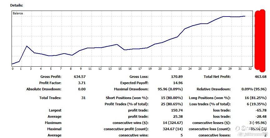 Results for July with Elliott Wave and what I shared here with same trade plans did a profit...