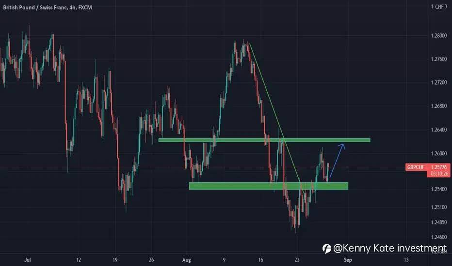 GBP/CHF