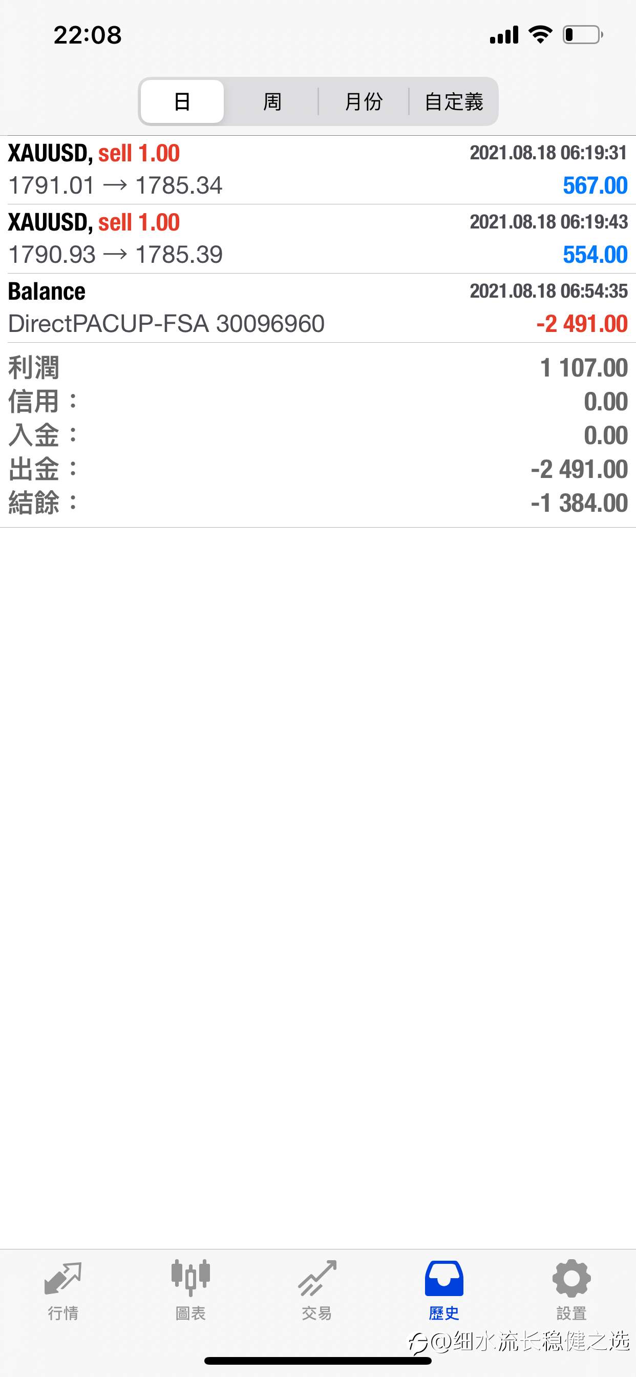 黃金今天空單平倉了啦!