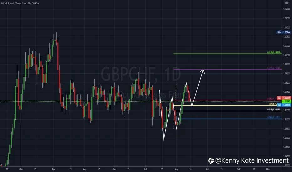 GBP/CHF