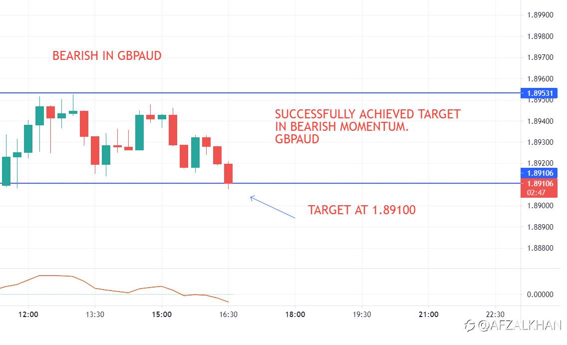 GBP/AUD , Target achieved at 1.89099