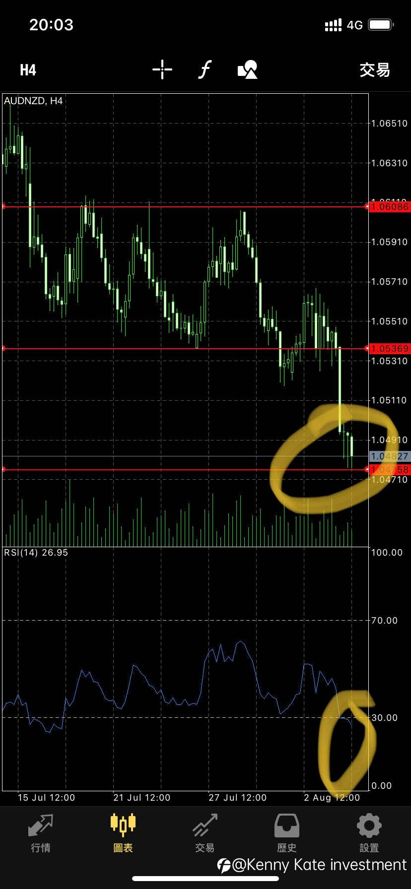 AUD/NZD technical analysis(04/08/2021)