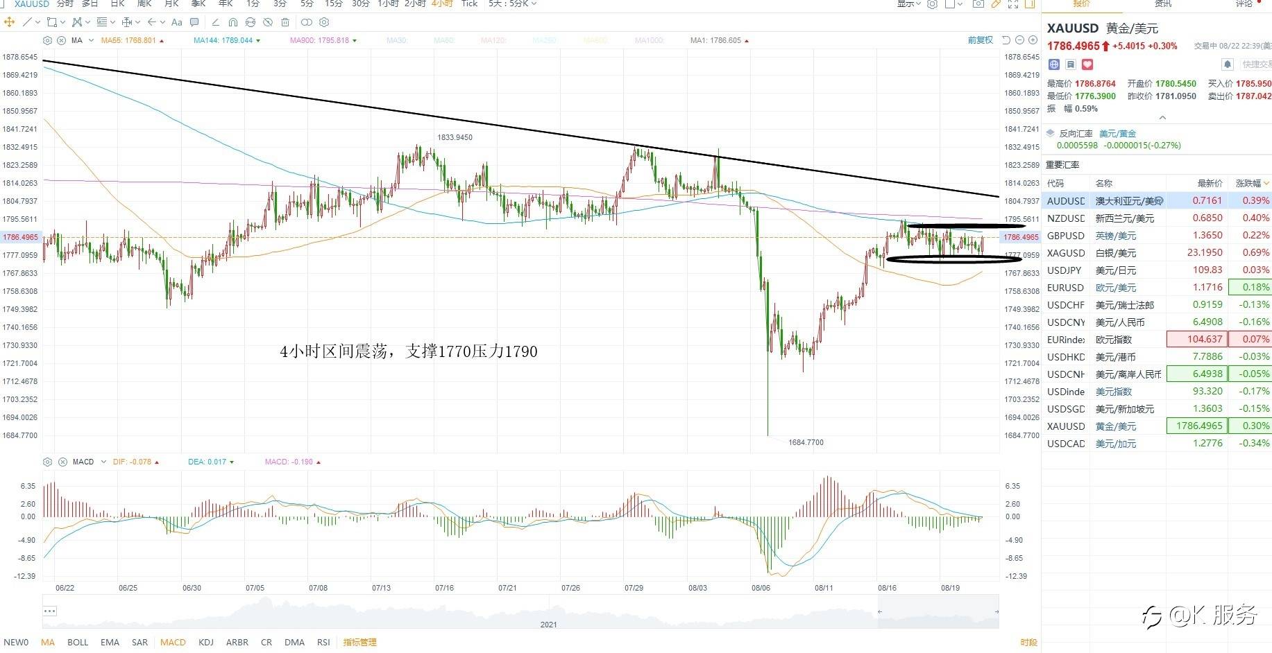 KCM柯尔凯思:0823黄金原油外汇每日行情分析