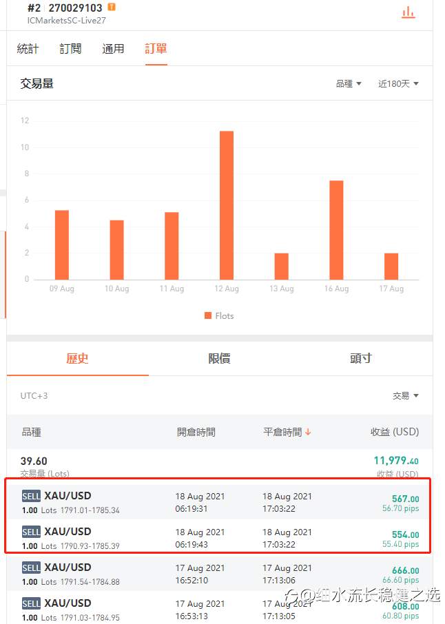 黃金今天空單平倉了啦!