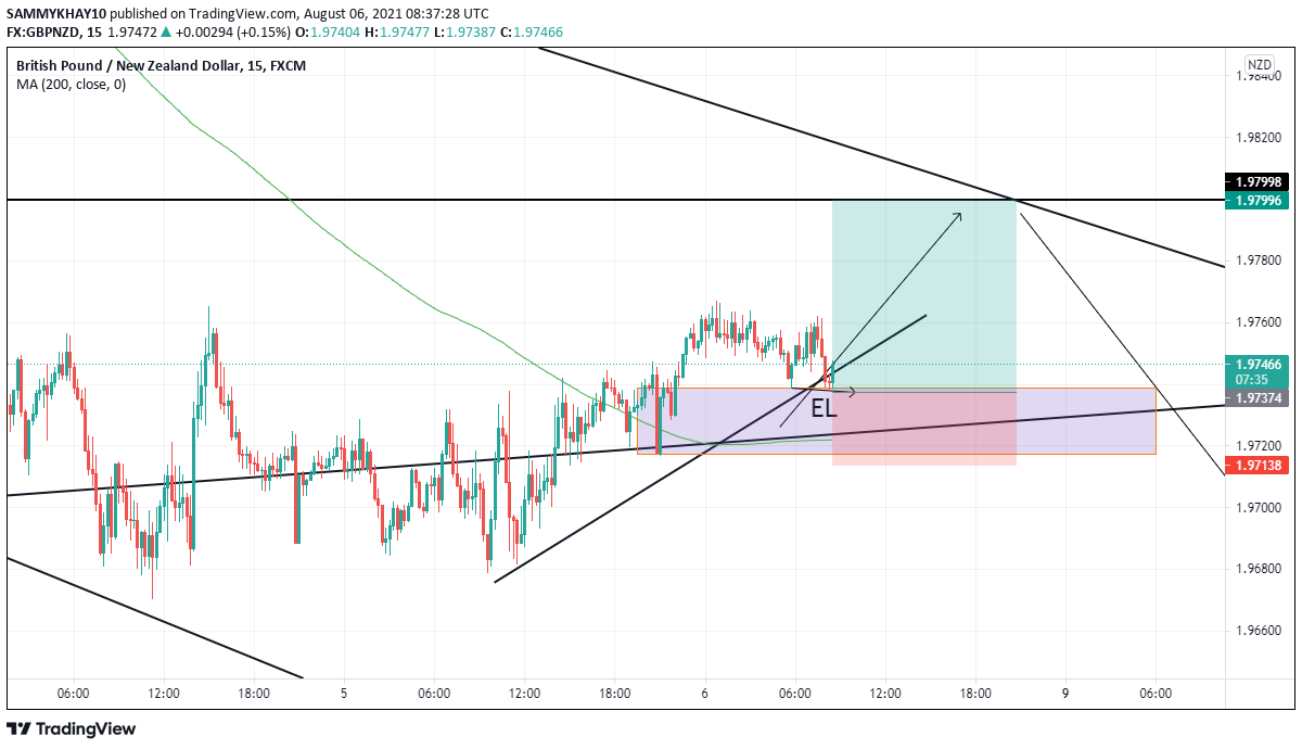 GBPNZD LOOKING LIKE A GOOD BUY