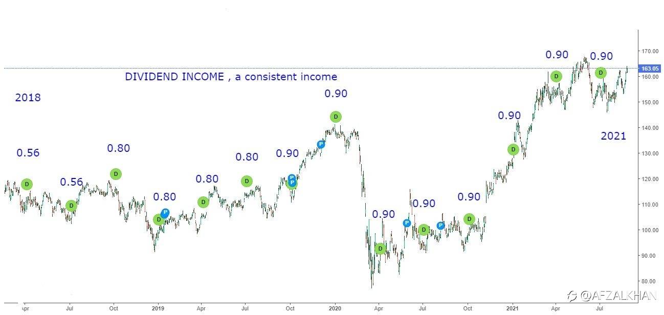 How to have a consistent income with Dividend ? and How to enjoy price appreciation? Read full , it will change your mind set of investment.