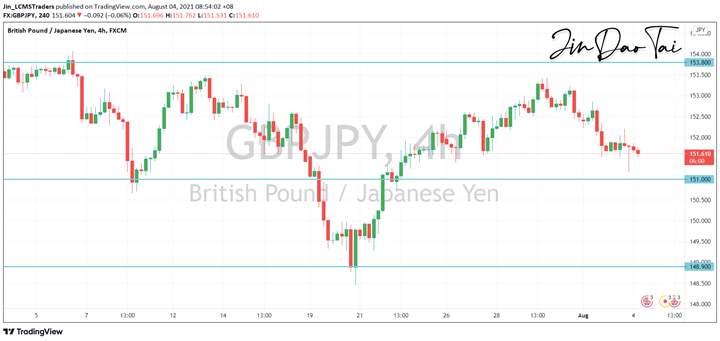 GBP/JPY Outlook (04 August 2021)