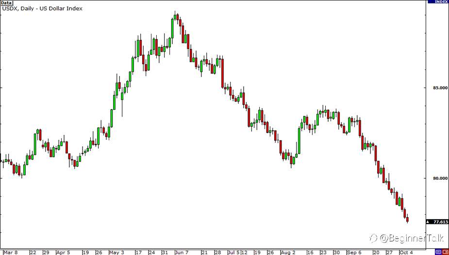 How to Read the US Dollar Index