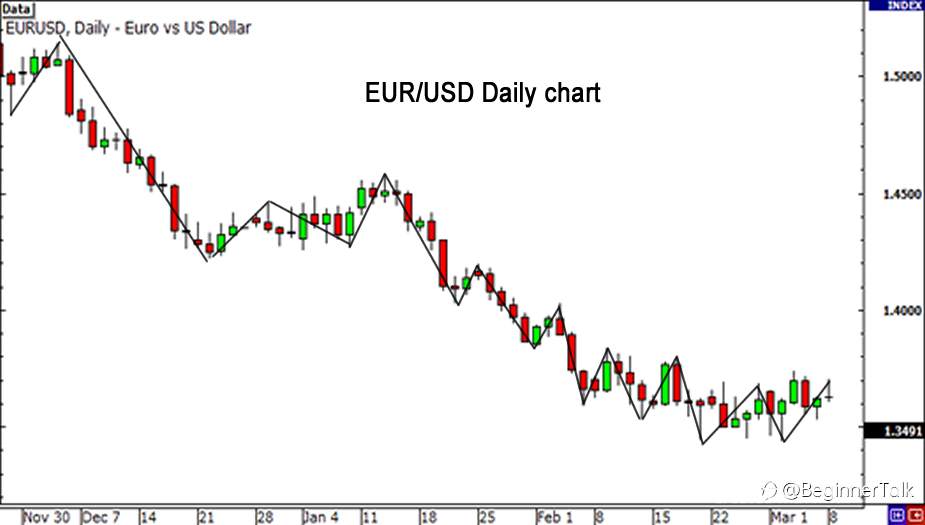 How to Use the USDX for Forex Trading