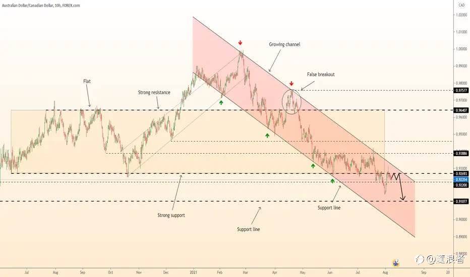AUD/CAD (technical)