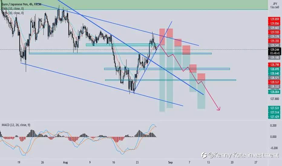EUR/JPY