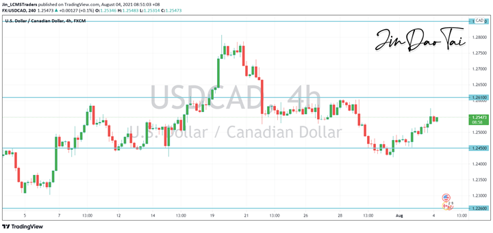 USD/CAD Outlook (04 August 2021)