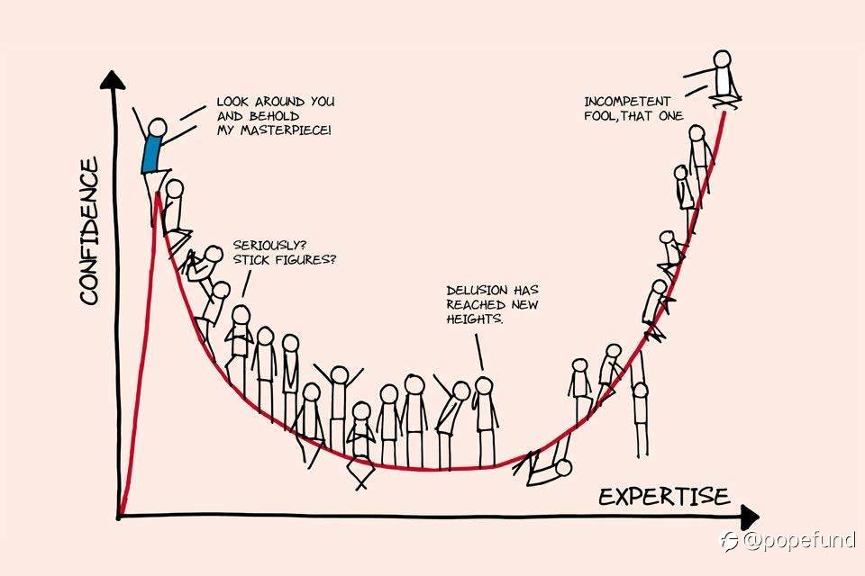 Weekend Refresher(VI): The secret to get transformed into Professionals, realizing the Dunning-kruger Effect.