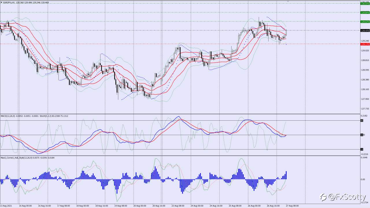 EURJPY buy trade idea 27 08 2021