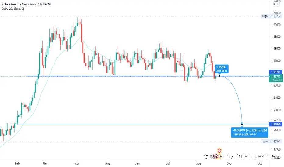 GBP/CHF