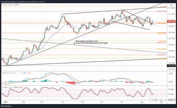 USD Technical Analysis: Doji at Triangle Resistance; Yen Struggles Out of Wedge