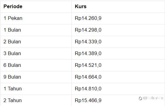 Pukul 13.00 WIB: Rupiah Melemah ke Rp 14.260/US$