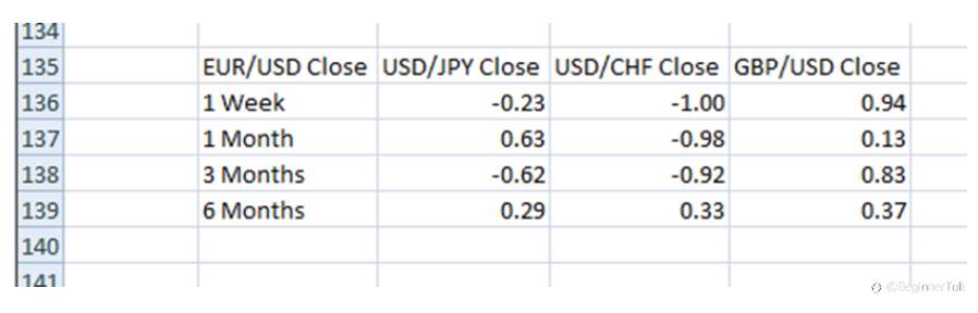 How To Calculate Currency Correlations With Excel